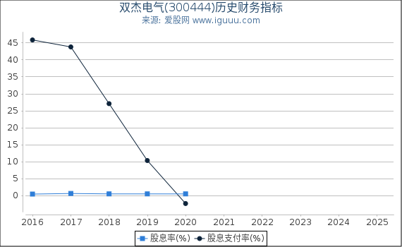 双杰电气(300444)股东权益比率、固定资产比率等历史财务指标图