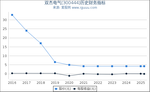 双杰电气(300444)股东权益比率、固定资产比率等历史财务指标图