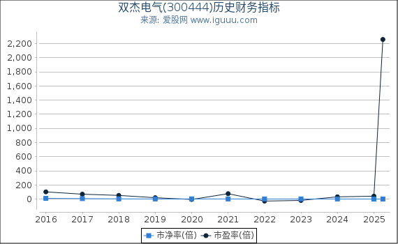 双杰电气(300444)股东权益比率、固定资产比率等历史财务指标图