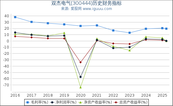 双杰电气(300444)股东权益比率、固定资产比率等历史财务指标图