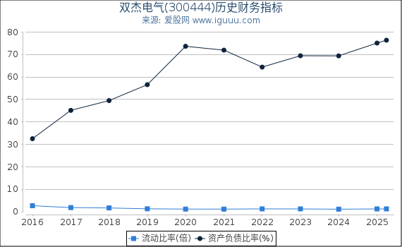双杰电气(300444)股东权益比率、固定资产比率等历史财务指标图