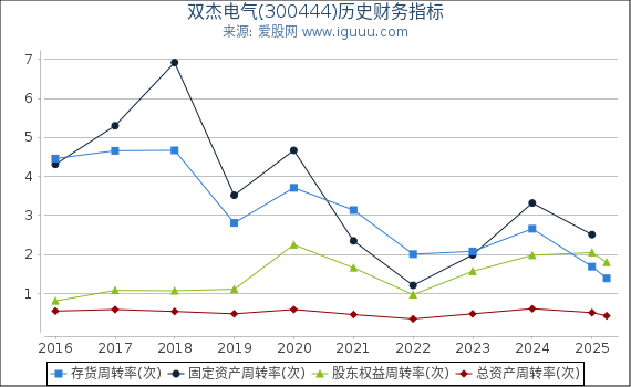 双杰电气(300444)股东权益比率、固定资产比率等历史财务指标图