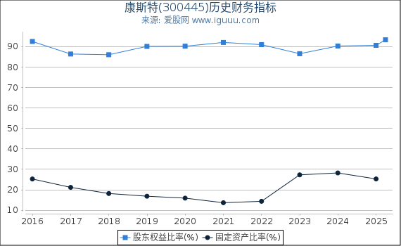 康斯特(300445)股东权益比率、固定资产比率等历史财务指标图