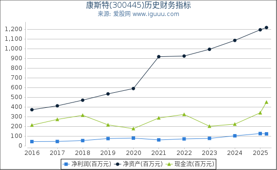 康斯特(300445)股东权益比率、固定资产比率等历史财务指标图