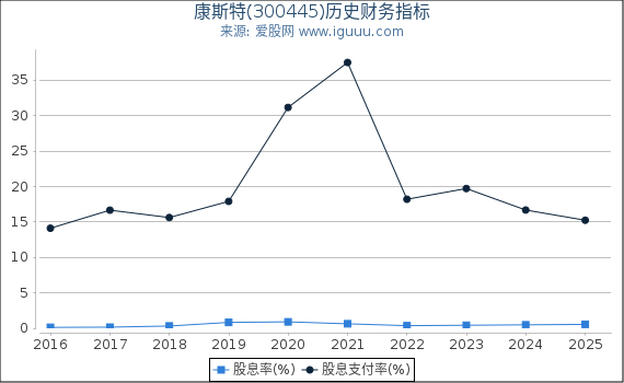 康斯特(300445)股东权益比率、固定资产比率等历史财务指标图