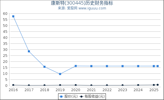 康斯特(300445)股东权益比率、固定资产比率等历史财务指标图