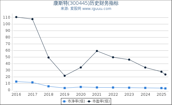 康斯特(300445)股东权益比率、固定资产比率等历史财务指标图