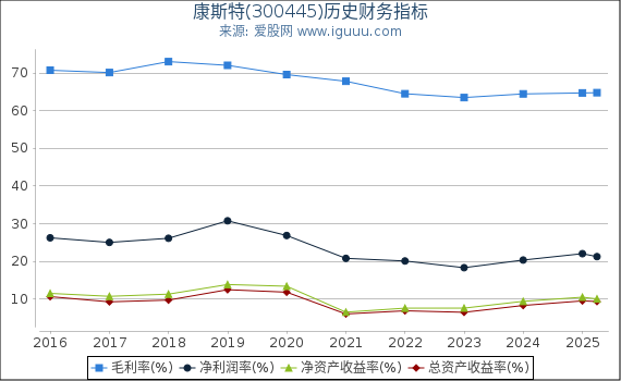 康斯特(300445)股东权益比率、固定资产比率等历史财务指标图