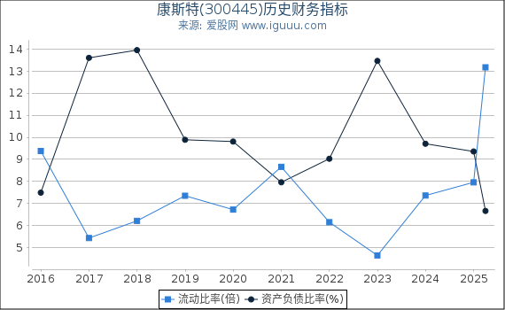 康斯特(300445)股东权益比率、固定资产比率等历史财务指标图