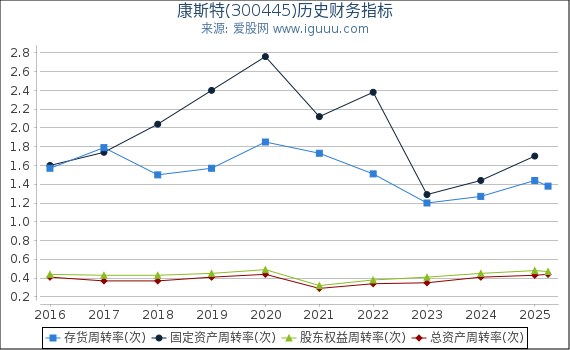 康斯特(300445)股东权益比率、固定资产比率等历史财务指标图