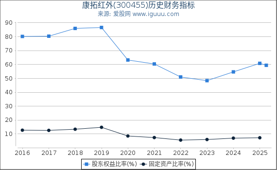 康拓红外(300455)股东权益比率、固定资产比率等历史财务指标图
