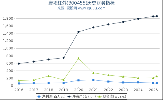 康拓红外(300455)股东权益比率、固定资产比率等历史财务指标图