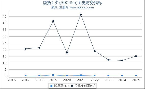 康拓红外(300455)股东权益比率、固定资产比率等历史财务指标图