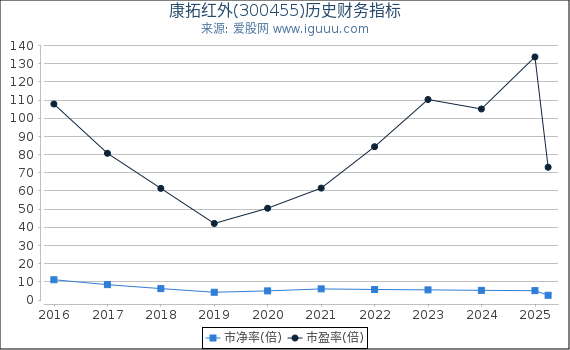 康拓红外(300455)股东权益比率、固定资产比率等历史财务指标图