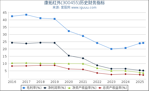 康拓红外(300455)股东权益比率、固定资产比率等历史财务指标图