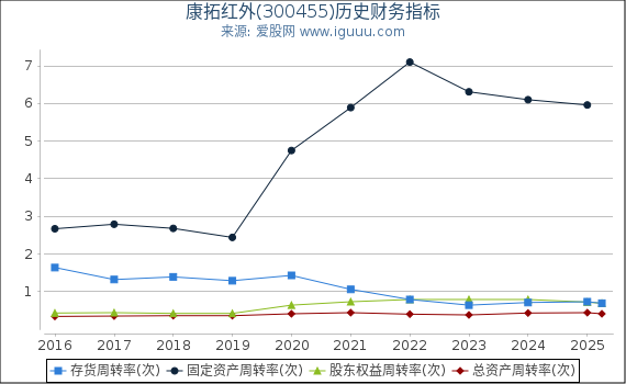 康拓红外(300455)股东权益比率、固定资产比率等历史财务指标图
