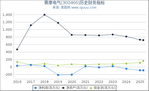 赛摩电气(300466)股东权益比率、固定资产比率等历史财务指标图