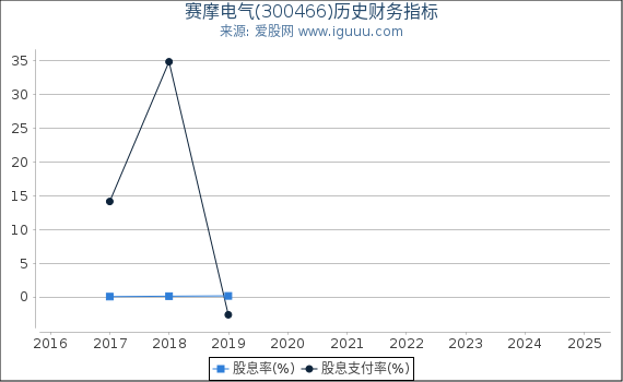 赛摩电气(300466)股东权益比率、固定资产比率等历史财务指标图