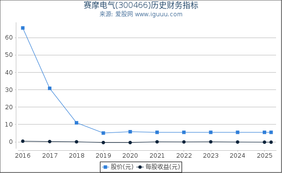 赛摩电气(300466)股东权益比率、固定资产比率等历史财务指标图