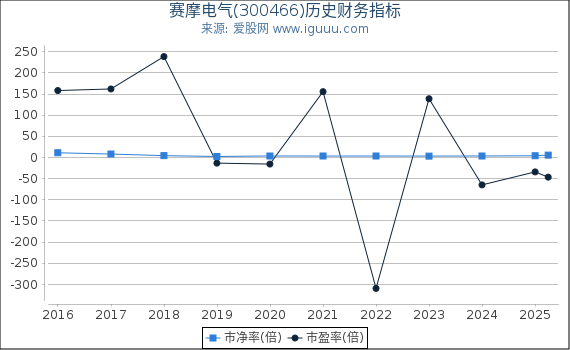 赛摩电气(300466)股东权益比率、固定资产比率等历史财务指标图