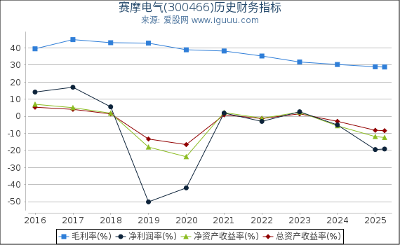 赛摩电气(300466)股东权益比率、固定资产比率等历史财务指标图