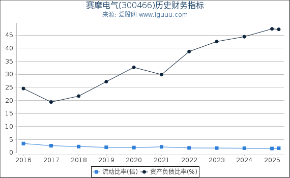 赛摩电气(300466)股东权益比率、固定资产比率等历史财务指标图