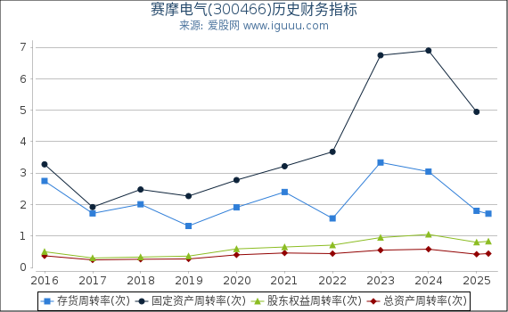 赛摩电气(300466)股东权益比率、固定资产比率等历史财务指标图