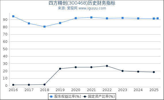 四方精创(300468)股东权益比率、固定资产比率等历史财务指标图