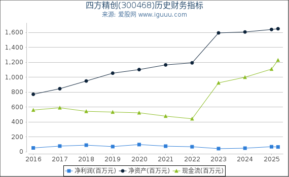 四方精创(300468)股东权益比率、固定资产比率等历史财务指标图