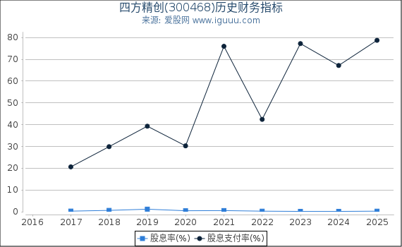 四方精创(300468)股东权益比率、固定资产比率等历史财务指标图