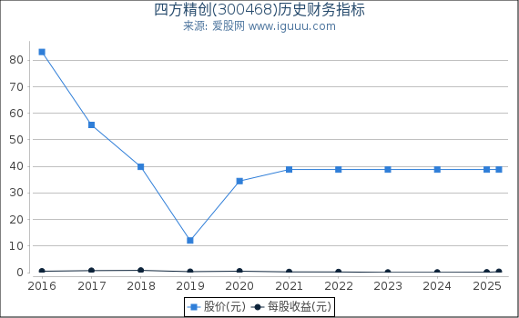 四方精创(300468)股东权益比率、固定资产比率等历史财务指标图