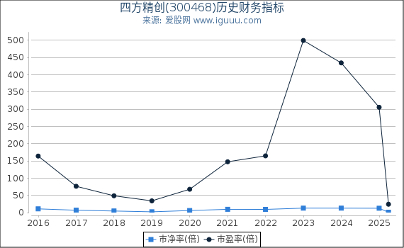 四方精创(300468)股东权益比率、固定资产比率等历史财务指标图