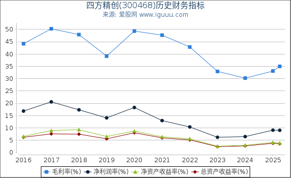 四方精创(300468)股东权益比率、固定资产比率等历史财务指标图