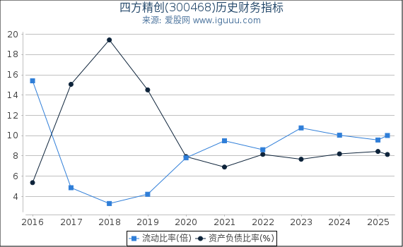 四方精创(300468)股东权益比率、固定资产比率等历史财务指标图