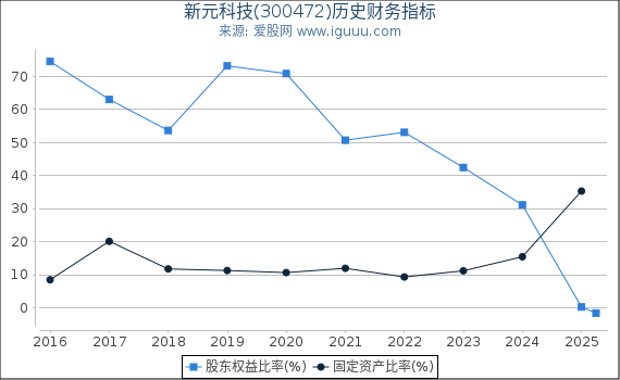 新元科技(300472)股东权益比率、固定资产比率等历史财务指标图