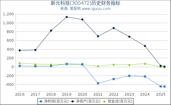 新元科技(300472)股东权益比率、固定资产比率等历史财务指标图