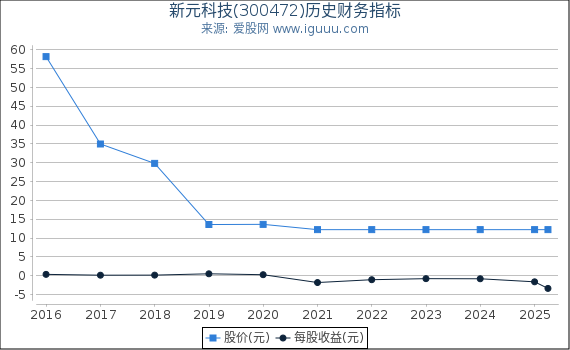 新元科技(300472)股东权益比率、固定资产比率等历史财务指标图