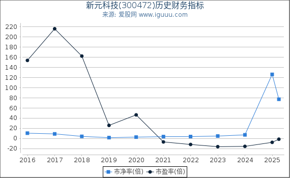 新元科技(300472)股东权益比率、固定资产比率等历史财务指标图