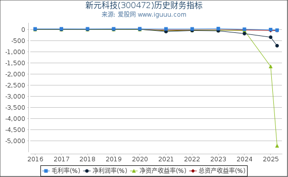 新元科技(300472)股东权益比率、固定资产比率等历史财务指标图