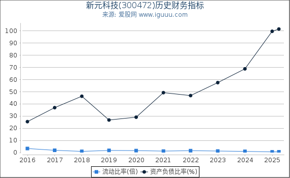 新元科技(300472)股东权益比率、固定资产比率等历史财务指标图