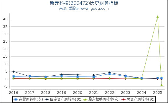 新元科技(300472)股东权益比率、固定资产比率等历史财务指标图
