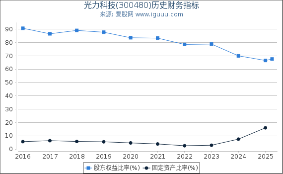 光力科技(300480)股东权益比率、固定资产比率等历史财务指标图