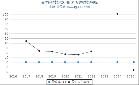 光力科技(300480)股东权益比率、固定资产比率等历史财务指标图