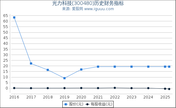 光力科技(300480)股东权益比率、固定资产比率等历史财务指标图