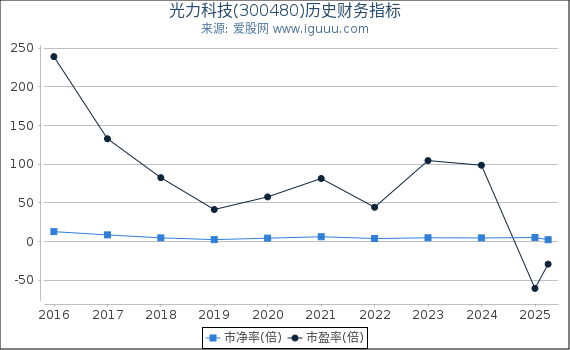 光力科技(300480)股东权益比率、固定资产比率等历史财务指标图