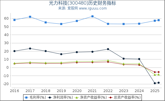 光力科技(300480)股东权益比率、固定资产比率等历史财务指标图