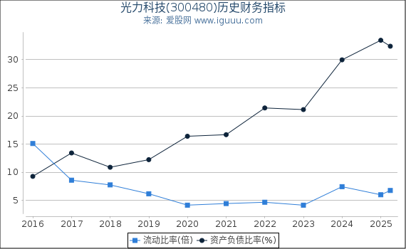 光力科技(300480)股东权益比率、固定资产比率等历史财务指标图