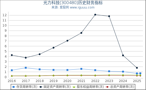 光力科技(300480)股东权益比率、固定资产比率等历史财务指标图