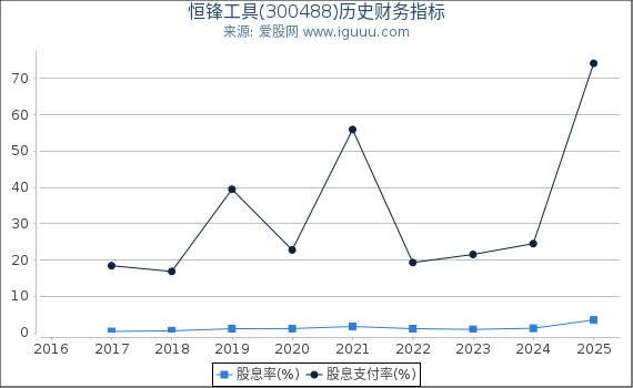 恒锋工具(300488)股东权益比率、固定资产比率等历史财务指标图