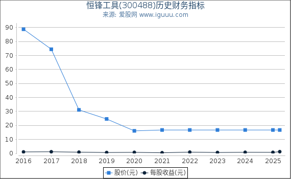 恒锋工具(300488)股东权益比率、固定资产比率等历史财务指标图